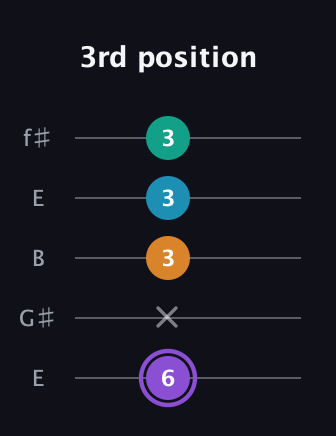 A♯ Augmented Added 13th guitar tab — 3rd position (6 x 3 3 3) in Open D (f♯DF♯AD) · Capo 2