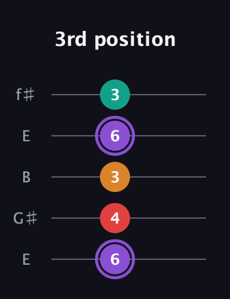 A♯ Augmented Added 2nd guitar tab — 3rd position (6 4 3 6 3) in Open D (f♯DF♯AD) · Capo 2
