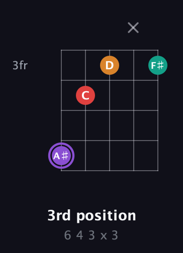 A♯ Augmented Added 2nd guitar chord — 3rd position (6 4 3 x 3) fretboard diagram in Open D (f♯DF♯AD) · Capo 2