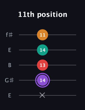 A♯ Augmented Added 9th guitar tab — 11th position (x 14 13 14 11) in Open D (f♯DF♯AD) · Capo 2