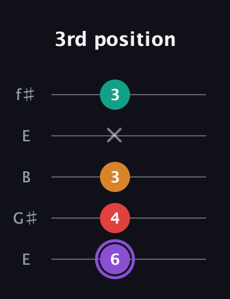 A♯ Augmented Added 9th guitar tab — 3rd position (6 4 3 x 3) in Open D (f♯DF♯AD) · Capo 2