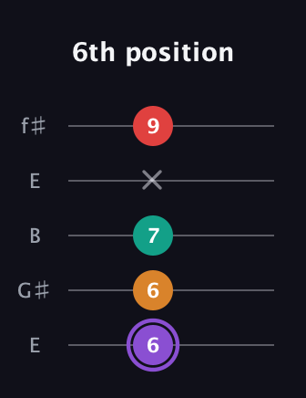 A♯ Augmented Added 9th guitar tab — 6th position (6 6 7 x 9) in Open D (f♯DF♯AD) · Capo 2