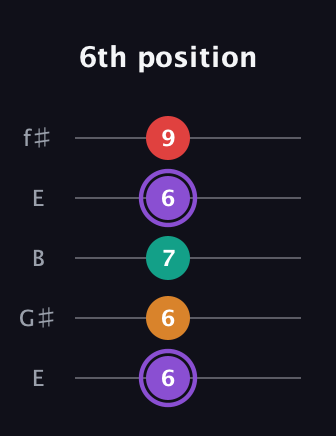 A♯ Augmented Added 9th guitar tab — 6th position (6 6 7 6 9) in Open D (f♯DF♯AD) · Capo 2