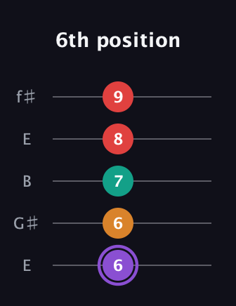 A♯ Augmented Added 9th guitar tab — 6th position (6 6 7 8 9) in Open D (f♯DF♯AD) · Capo 2