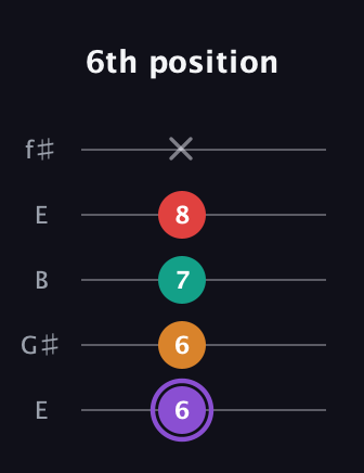 A♯ Augmented Added 9th guitar tab — 6th position (6 6 7 8 x) in Open D (f♯DF♯AD) · Capo 2