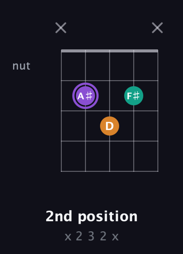 A♯ Augmented Flat 13th guitar chord — 2nd position (x 2 3 2 x) fretboard diagram in Open D (f♯DF♯AD) · Capo 2