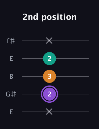 A♯ Augmented Flat 13th guitar tab — 2nd position (x 2 3 2 x) in Open D (f♯DF♯AD) · Capo 2