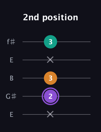 A♯ Augmented Flat 13th guitar tab — 2nd position (x 2 3 x 3) in Open D (f♯DF♯AD) · Capo 2