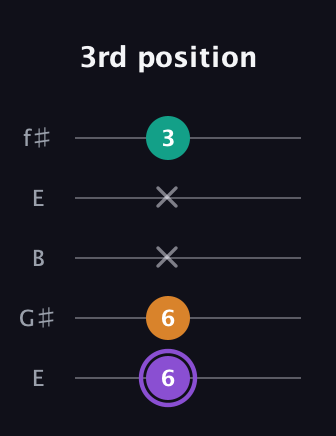 A♯ Augmented Flat 13th guitar tab — 3rd position (6 6 x x 3) in Open D (f♯DF♯AD) · Capo 2
