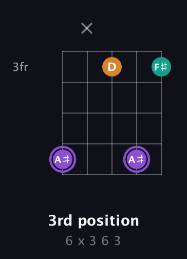 A♯ Augmented Flat 13th guitar chord — 3rd position (6 x 3 6 3) fretboard diagram in Open D (f♯DF♯AD) · Capo 2