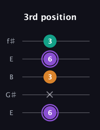 A♯ Augmented Flat 13th guitar tab — 3rd position (6 x 3 6 3) in Open D (f♯DF♯AD) · Capo 2