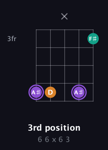 A♯ Augmented Flat 13th guitar chord — 3rd position (6 6 x 6 3) fretboard diagram in Open D (f♯DF♯AD) · Capo 2