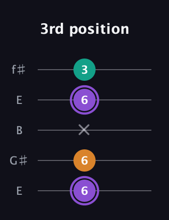 A♯ Augmented Flat 13th guitar tab — 3rd position (6 6 x 6 3) in Open D (f♯DF♯AD) · Capo 2