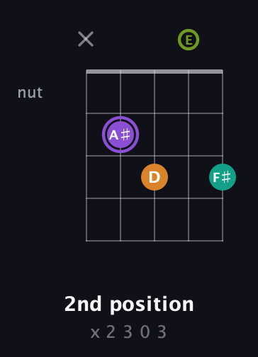 A♯ Augmented Flat 5th guitar chord — 2nd position (x 2 3 0 3) fretboard diagram in Open D (f♯DF♯AD) · Capo 2