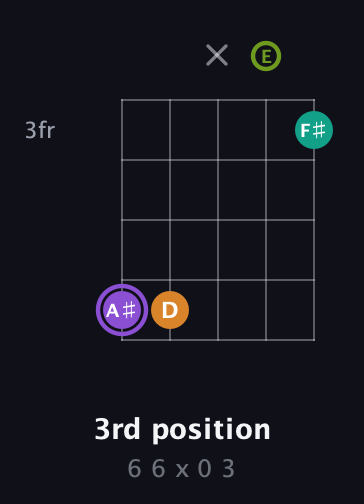 A♯ Augmented Flat 5th guitar chord — 3rd position (6 6 x 0 3) fretboard diagram in Open D (f♯DF♯AD) · Capo 2