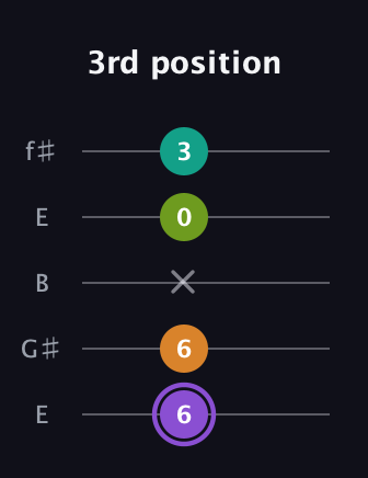 A♯ Augmented Flat 5th guitar tab — 3rd position (6 6 x 0 3) in Open D (f♯DF♯AD) · Capo 2