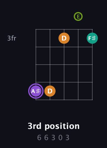 A♯ Augmented Flat 5th guitar chord — 3rd position (6 6 3 0 3) fretboard diagram in Open D (f♯DF♯AD) · Capo 2