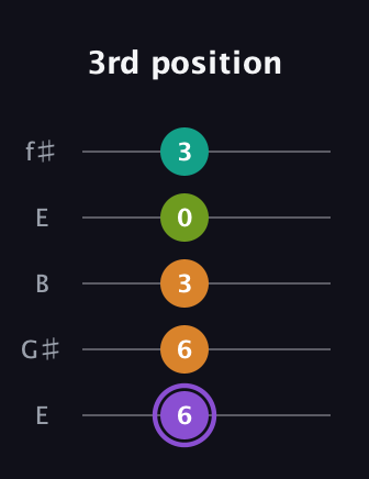 A♯ Augmented Flat 5th guitar tab — 3rd position (6 6 3 0 3) in Open D (f♯DF♯AD) · Capo 2