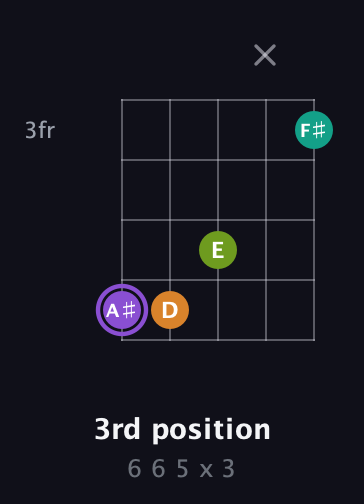 A♯ Augmented Flat 5th guitar chord — 3rd position (6 6 5 x 3) fretboard diagram in Open D (f♯DF♯AD) · Capo 2