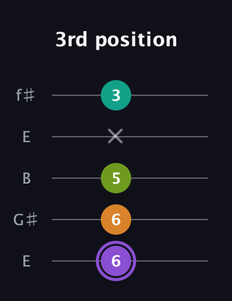 A♯ Augmented Flat 5th guitar tab — 3rd position (6 6 5 x 3) in Open D (f♯DF♯AD) · Capo 2