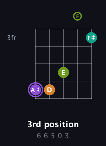 A♯ Augmented Flat 5th guitar chord — 3rd position (6 6 5 0 3) fretboard diagram in Open D (f♯DF♯AD) · Capo 2