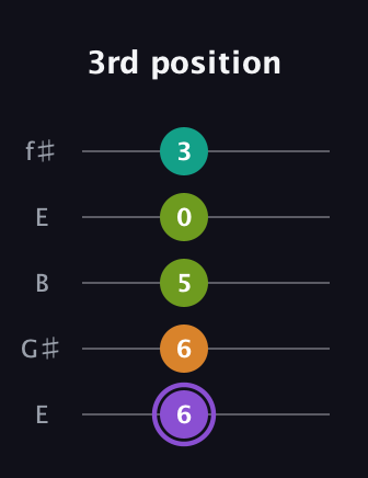 A♯ Augmented Flat 5th guitar tab — 3rd position (6 6 5 0 3) in Open D (f♯DF♯AD) · Capo 2