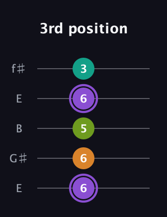 A♯ Augmented Flat 5th guitar tab — 3rd position (6 6 5 6 3) in Open D (f♯DF♯AD) · Capo 2
