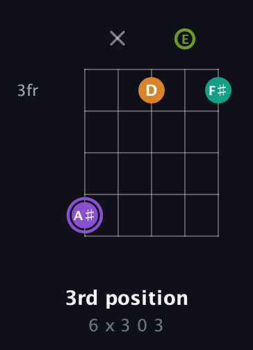 A♯ Augmented Flat 5th guitar chord — 3rd position (6 x 3 0 3) fretboard diagram in Open D (f♯DF♯AD) · Capo 2