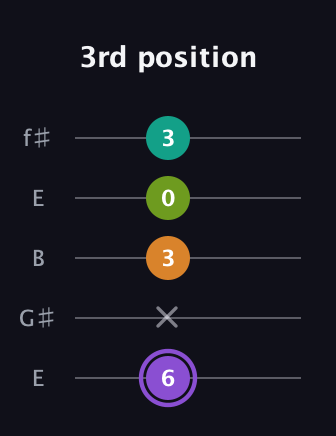 A♯ Augmented Flat 5th guitar tab — 3rd position (6 x 3 0 3) in Open D (f♯DF♯AD) · Capo 2