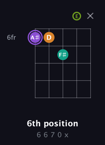 A♯ Augmented Flat 5th guitar chord — 6th position (6 6 7 0 x) fretboard diagram in Open D (f♯DF♯AD) · Capo 2
