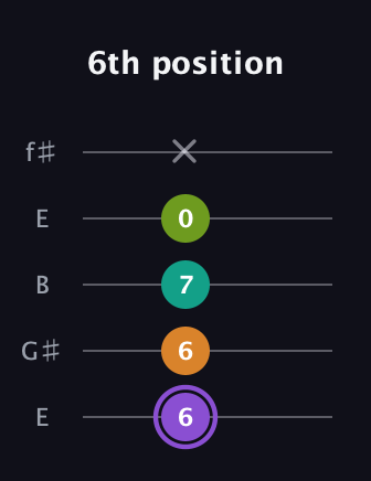 A♯ Augmented Flat 5th guitar tab — 6th position (6 6 7 0 x) in Open D (f♯DF♯AD) · Capo 2