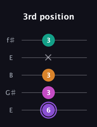 A♯ Augmented Flat 9th guitar tab — 3rd position (6 3 3 x 3) in Open D (f♯DF♯AD) · Capo 2