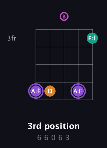 A♯ Augmented Flat 9th guitar chord — 3rd position (6 6 0 6 3) fretboard diagram in Open D (f♯DF♯AD) · Capo 2