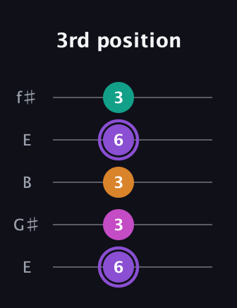 A♯ Augmented Flat 9th guitar tab — 3rd position (6 3 3 6 3) in Open D (f♯DF♯AD) · Capo 2