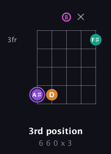 A♯ Augmented Flat 9th guitar chord — 3rd position (6 6 0 x 3) fretboard diagram in Open D (f♯DF♯AD) · Capo 2