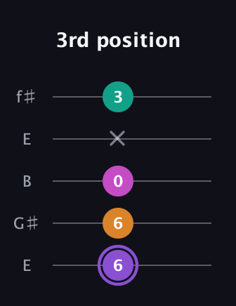 A♯ Augmented Flat 9th guitar tab — 3rd position (6 6 0 x 3) in Open D (f♯DF♯AD) · Capo 2