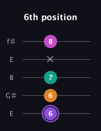 A♯ Augmented Flat 9th guitar tab — 6th position (6 6 7 x 8) in Open D (f♯DF♯AD) · Capo 2