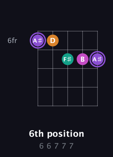 A♯ Augmented Flat 9th guitar chord — 6th position (6 6 7 7 7) fretboard diagram in Open D (f♯DF♯AD) · Capo 2