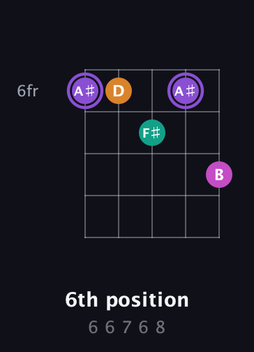 A♯ Augmented Flat 9th guitar chord — 6th position (6 6 7 6 8) fretboard diagram in Open D (f♯DF♯AD) · Capo 2