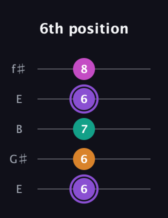 A♯ Augmented Flat 9th guitar tab — 6th position (6 6 7 6 8) in Open D (f♯DF♯AD) · Capo 2