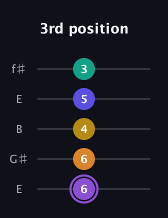 A♯ Augmented-major 7th Added 4th guitar tab — 3rd position (6 6 4 5 3) in Open D (f♯DF♯AD) · Capo 2