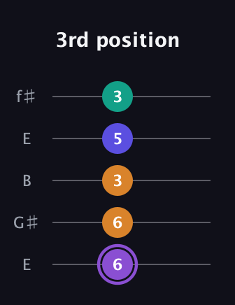 A♯ Augmented-major 7th Flat 13th guitar tab — 3rd position (6 6 3 5 3) in Open D (f♯DF♯AD) · Capo 2