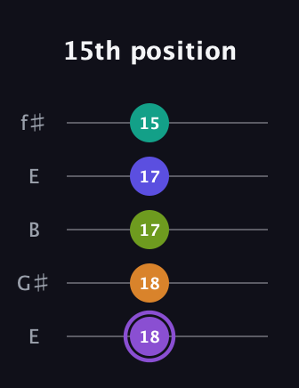 A♯ Augmented-major 7th Flat 5th guitar tab — 15th position (18 18 17 17 15) in Open D (f♯DF♯AD) · Capo 2