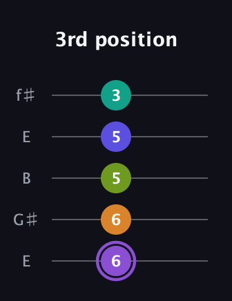 A♯ Augmented-major 7th Flat 5th guitar tab — 3rd position (6 6 5 5 3) in Open D (f♯DF♯AD) · Capo 2