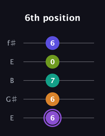 A♯ Augmented-major 7th Flat 5th guitar tab — 6th position (6 6 7 0 6) in Open D (f♯DF♯AD) · Capo 2
