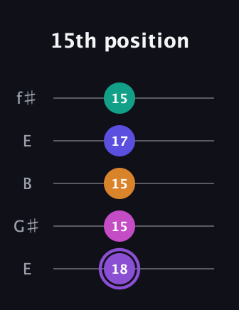 A♯ Augmented-major 7th Flat 9th guitar tab — 15th position (18 15 15 17 15) in Open D (f♯DF♯AD) · Capo 2