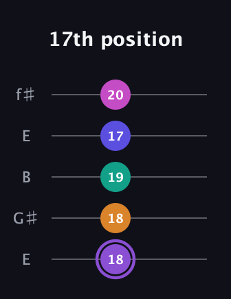 A♯ Augmented-major 7th Flat 9th guitar tab — 17th position (18 18 19 17 20) in Open D (f♯DF♯AD) · Capo 2