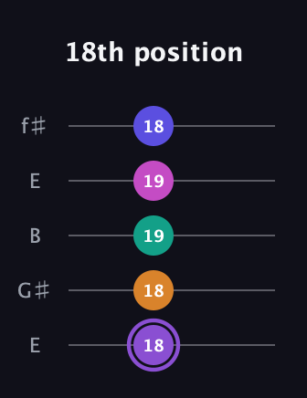 A♯ Augmented-major 7th Flat 9th guitar tab — 18th position (18 18 19 19 18) in Open D (f♯DF♯AD) · Capo 2