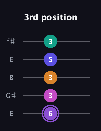 A♯ Augmented-major 7th Flat 9th guitar tab — 3rd position (6 3 3 5 3) in Open D (f♯DF♯AD) · Capo 2