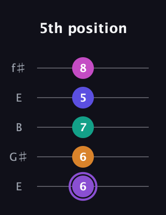 A♯ Augmented-major 7th Flat 9th guitar tab — 5th position (6 6 7 5 8) in Open D (f♯DF♯AD) · Capo 2